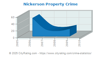 Nickerson Property Crime