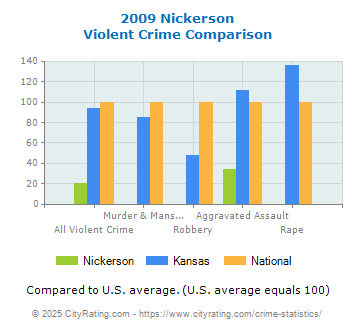 Nickerson Violent Crime vs. State and National Comparison