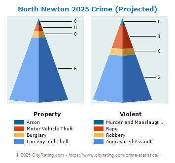 North Newton Crime 2025