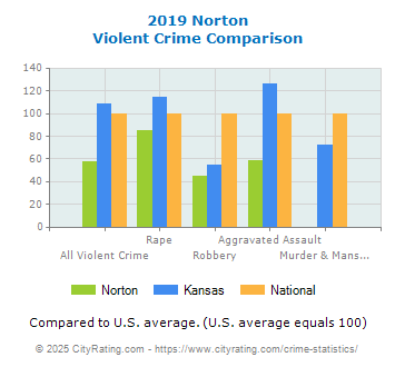 Norton Violent Crime vs. State and National Comparison