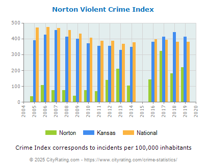 Norton Violent Crime vs. State and National Per Capita