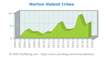 Norton Violent Crime