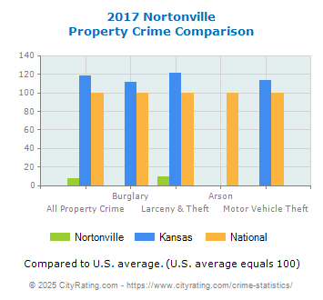 Nortonville Property Crime vs. State and National Comparison