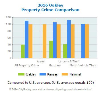 Oakley Property Crime vs. State and National Comparison