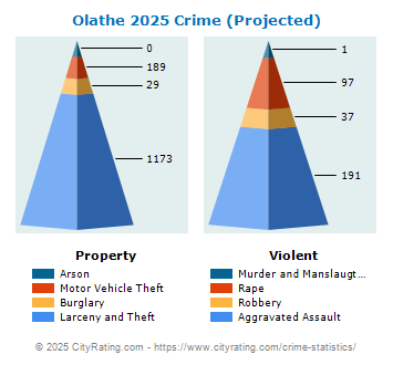 Olathe Crime 2025