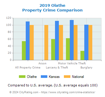 Olathe Property Crime vs. State and National Comparison