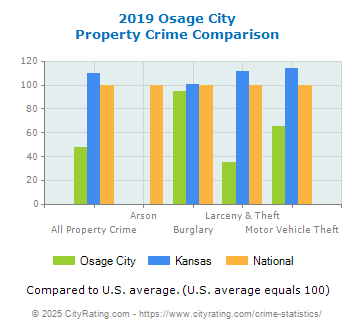 Osage City Property Crime vs. State and National Comparison