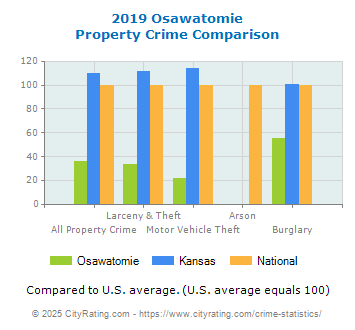 Osawatomie Property Crime vs. State and National Comparison