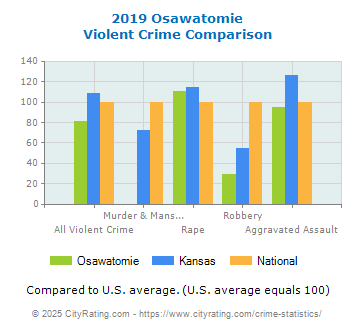 Osawatomie Violent Crime vs. State and National Comparison