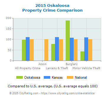 Oskaloosa Property Crime vs. State and National Comparison