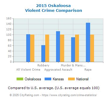 Oskaloosa Violent Crime vs. State and National Comparison