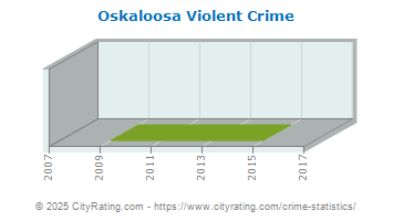 Oskaloosa Violent Crime