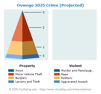 Oswego Crime 2025