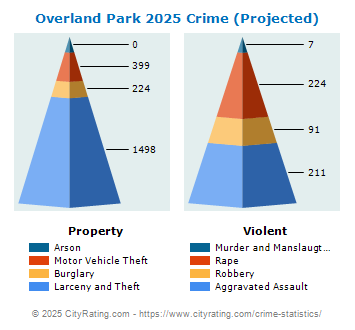 Overland Park Crime 2025