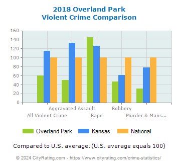 Overland Park Violent Crime vs. State and National Comparison