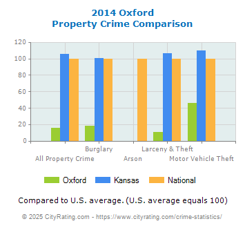 Oxford Property Crime vs. State and National Comparison