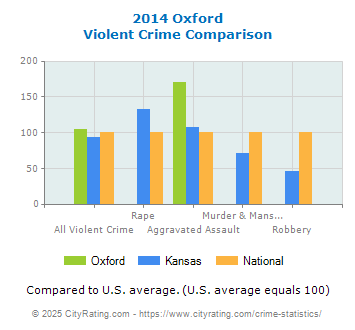 Oxford Violent Crime vs. State and National Comparison