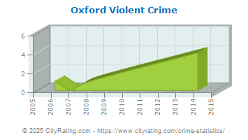 Oxford Violent Crime