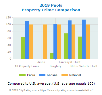 Paola Property Crime vs. State and National Comparison