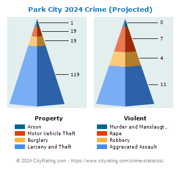 Park City Crime 2024