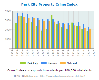 Park City Property Crime vs. State and National Per Capita