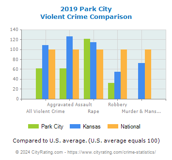 Park City Violent Crime vs. State and National Comparison