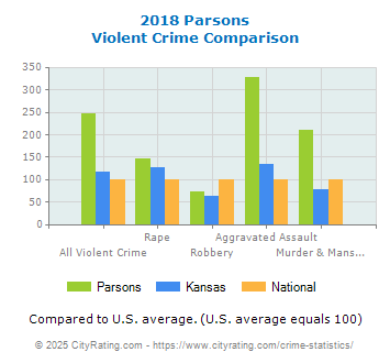 Parsons Violent Crime vs. State and National Comparison