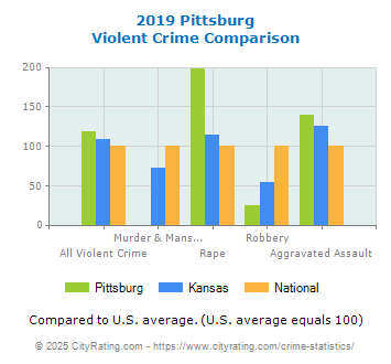 Pittsburg Violent Crime vs. State and National Comparison