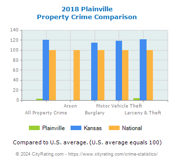 Plainville Property Crime vs. State and National Comparison