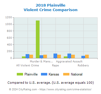 Plainville Violent Crime vs. State and National Comparison