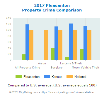 Pleasanton Property Crime vs. State and National Comparison