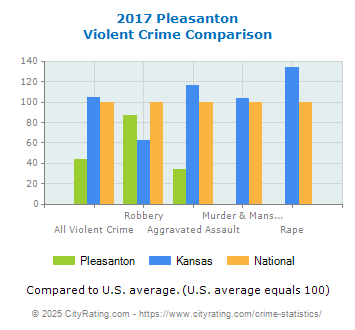 Pleasanton Violent Crime vs. State and National Comparison