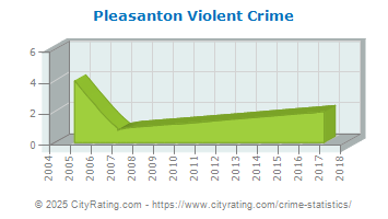 Pleasanton Violent Crime