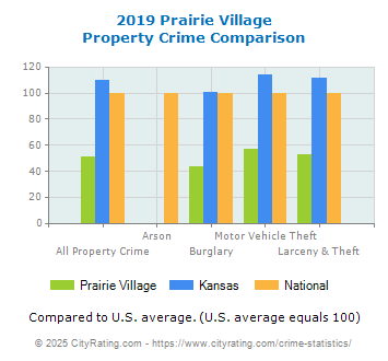 Prairie Village Property Crime vs. State and National Comparison