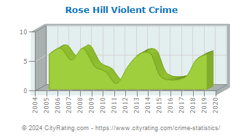 Rose Hill Violent Crime