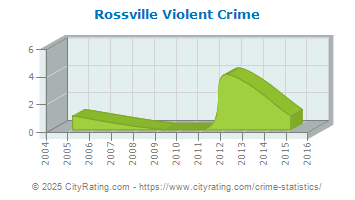 Rossville Violent Crime