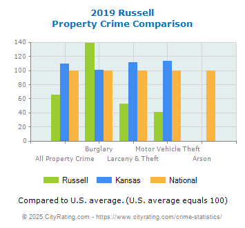 Russell Property Crime vs. State and National Comparison