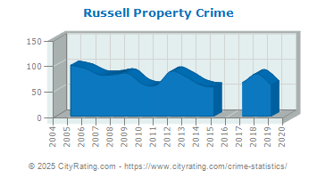 Russell Property Crime