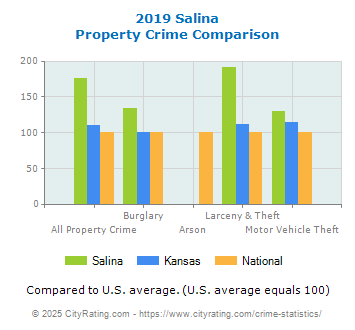 Salina Property Crime vs. State and National Comparison