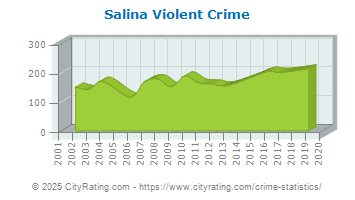 Salina Violent Crime