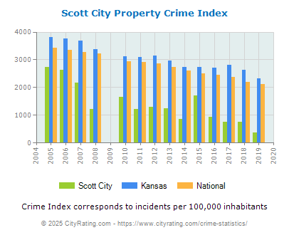 Scott City Property Crime vs. State and National Per Capita