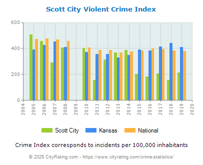 Scott City Violent Crime vs. State and National Per Capita