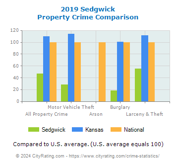 Sedgwick Property Crime vs. State and National Comparison