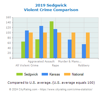 Sedgwick Violent Crime vs. State and National Comparison