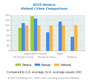 Seneca Violent Crime vs. State and National Comparison