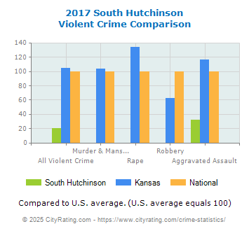 South Hutchinson Violent Crime vs. State and National Comparison