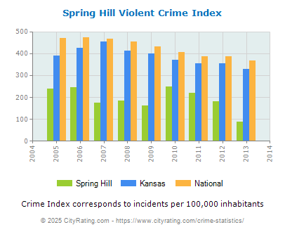 Spring Hill Violent Crime vs. State and National Per Capita