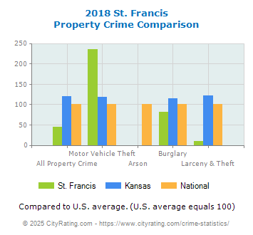 St. Francis Property Crime vs. State and National Comparison