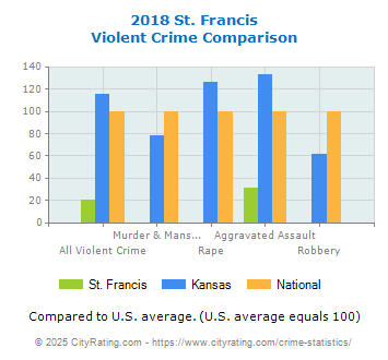 St. Francis Violent Crime vs. State and National Comparison