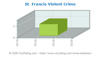 St. Francis Violent Crime